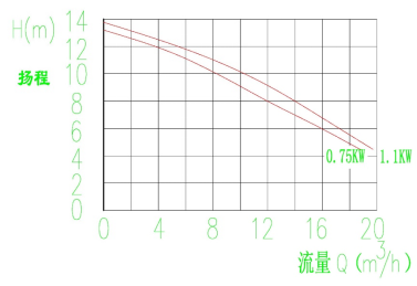 60S外置贵州污水提升器性能曲线图